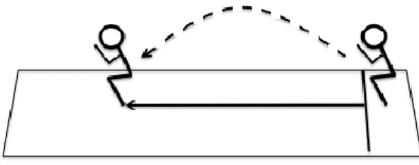Figura 4 - Representação esquemática do teste de avaliação dos membros  inferiores (salto longitudinal) 
