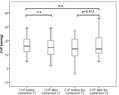 Fig 5. Boxplots comparing central venous pressure (CVP) values over time.