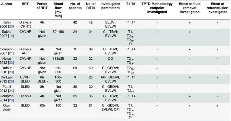 Table 2. Studies investigating TPTD and PCA in RRT.