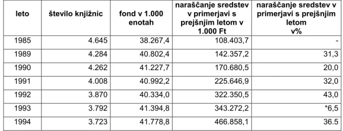 Tabela 1: Stanje fonda v splošnih knjižnicah lokalnih samouprav v letih                       1985–1994 (Kiss,1997, str