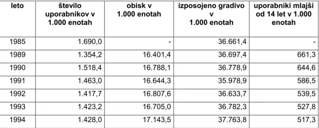 Tabela 3: Obisk in izposoja v splošnih knjižnicah lokalnih samouprav                        v letih 1985–1994 (Kiss, 1997, str