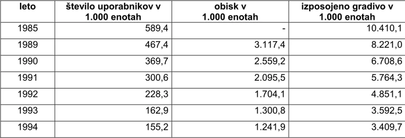 Tabela 5: Šolske knjižnice v letih 1990 in 1998 (Magyar statisztikai évkönyv, 1998) 