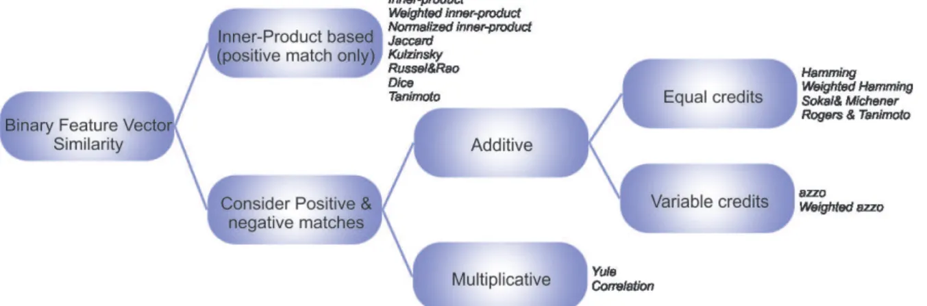 Fig. 6. Different categories and measures for binary feature vector similarity.