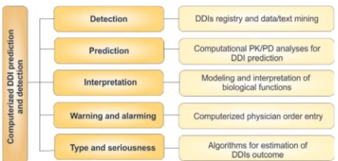 Fig. 7. Schematic representation for application of computerized  modeling in management of drug-drug interactions (DDIs).