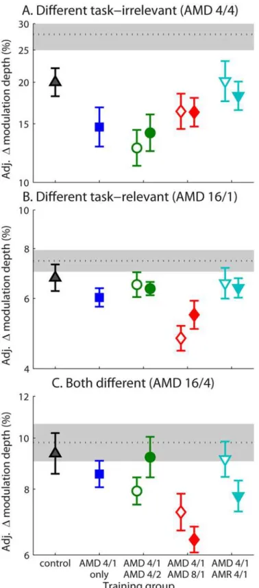 Fig 6. Transfer of learning to untrained AMD conditions. Mean adjusted post-test thresholds on (A) AMD 4/4, (B) AMD16/1, and (C) AMD 16/4 tasks for all groups during acquisition (empty symbols) and