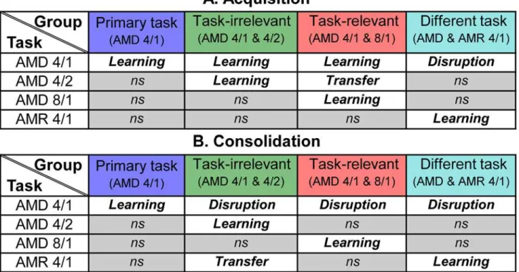 Fig 7. Summary of key results. The pattern of learning, disruption, and transfer observed on the primary and secondary trained tasks during (A) acquisition and (B) consolidation for the primary only, task-irrelevant, task-relevant and different task traini