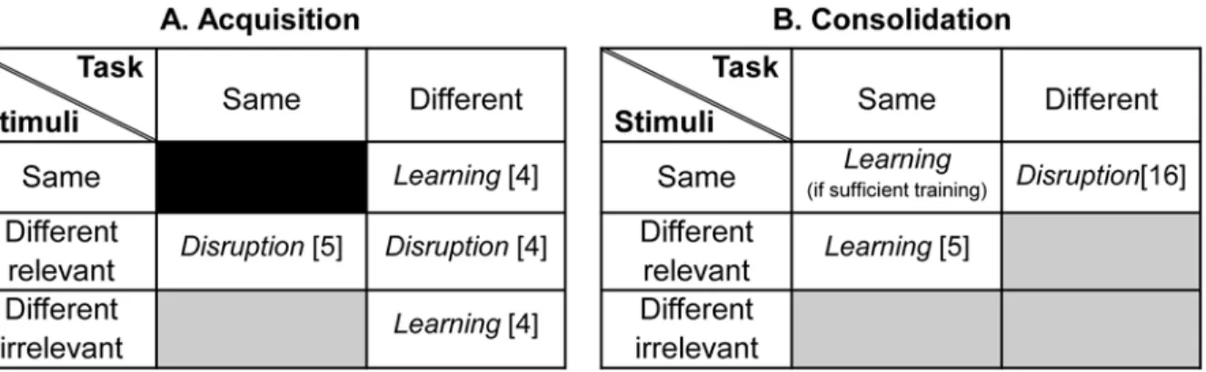 Fig 1. Acquisition and consolidation based on the auditory learning literature. The pattern of learning and disruption observed during (A) acquisition and (B) consolidation, when varying tasks and/or stimulus features (relevant/irrelevant) during training