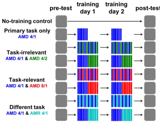 Fig 2. A schematic representation of the training regimens. Pre- and post-tests (days 1 and 4, respectively) were completed across all groups