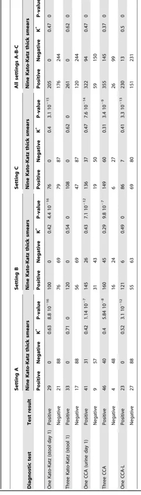 Table 2 shows the agreement between the different diagnostics approaches and the reference test, i.e