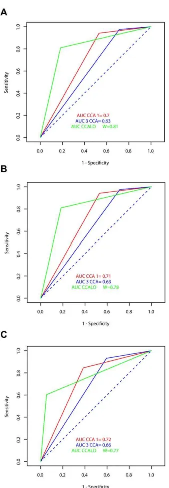 Figure 2. ROC curves and AUC of CCA results using Kato-Katz as reference tests. The receiver operating characteristic (ROC) curves and the area under the curve (AUC) of CCA and CCA-L are presented using either single (A), triplicate (B) and nine Kato-Katz 