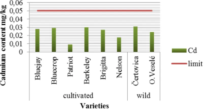 Figure 1 Cd content (mg.kg -1 ) in selected samples of cultivated and wild blueberries in  relation to the hygienic limit 