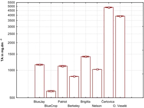 Figure 3 The content of anthocyanins (TA - total anthocyanins) in selected samples  of cultivated and wild blueberries (mg.dm -3 ) 
