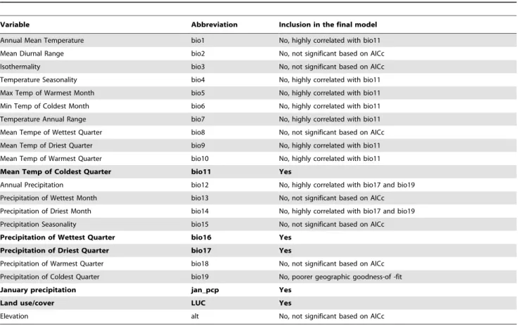 Table 1. Environmental variables used in the analysis and model selection. Variables included in the final model are indicated in bold.