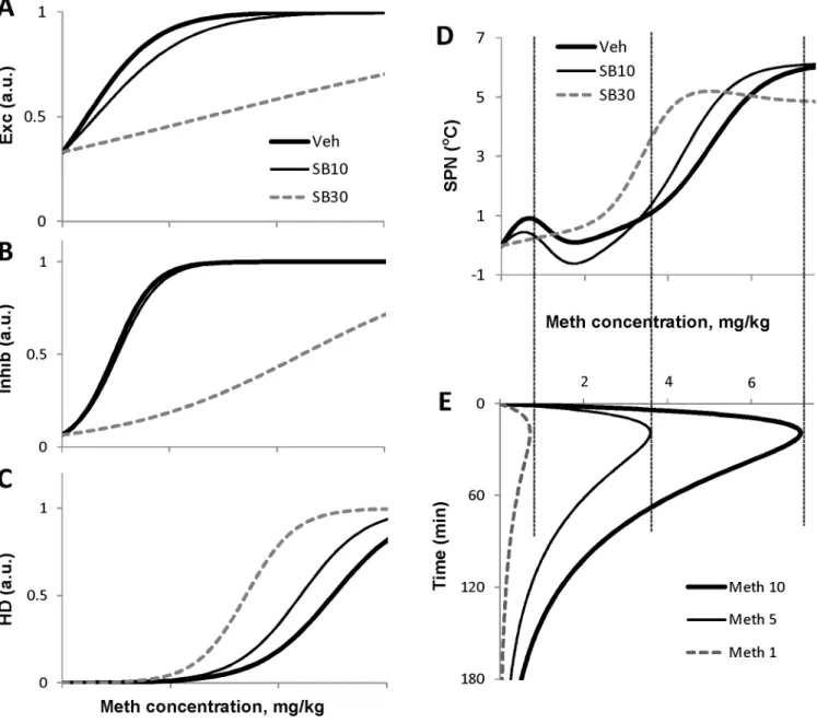 Fig 5. Activation curves of nodes of the model compared with pharmacokinetics of Meth