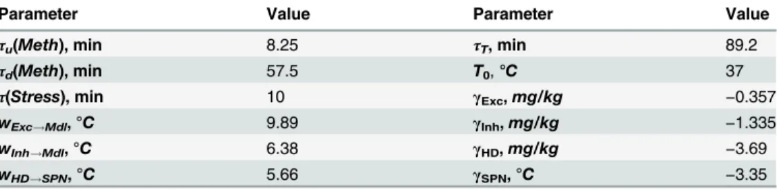 Table 1. Values of parameters of the model, which were considered not affected by SB (adapted from [30]).