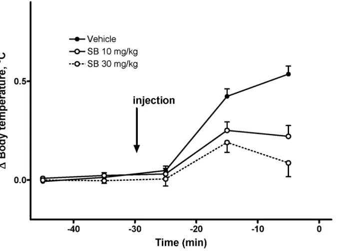 Fig 2. Effect of SB-334867 on stress-induced body temperature increase associated with i.p