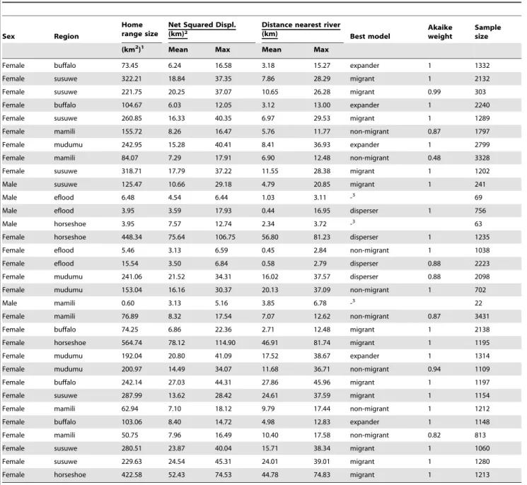 Table 1. Descriptive statistics from n = 32 GPS chronosequences from African buffalo in the Caprivi Strip of Namibia.
