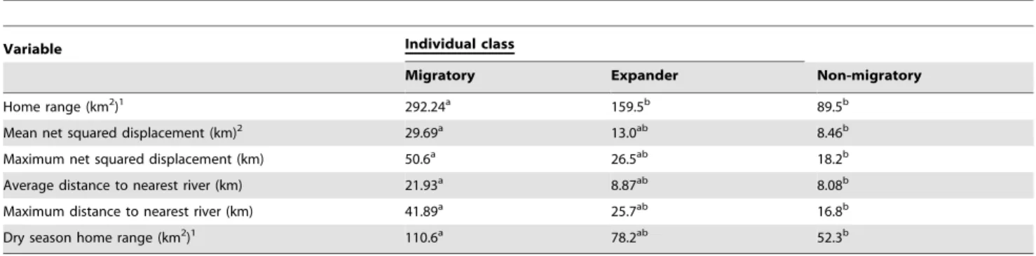 Table 2. Differences in movement metrics among migratory behaviour classes for African buffalo in the Caprivi Strip of Namibia.