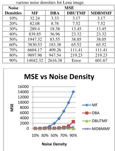 Table 3.2: Performance comparison of IEF at various  noise densities for Lena image. 