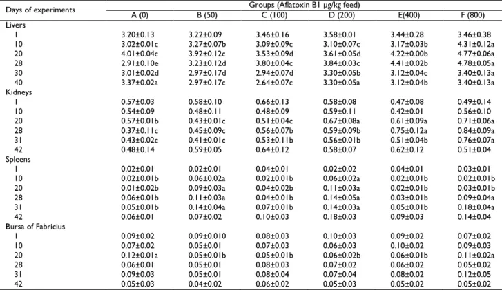 Table 3: Relative weights (% of body weight) of different organs of birds given different levels of dietary aflatoxin B1 from 14 days to 42 days of age 