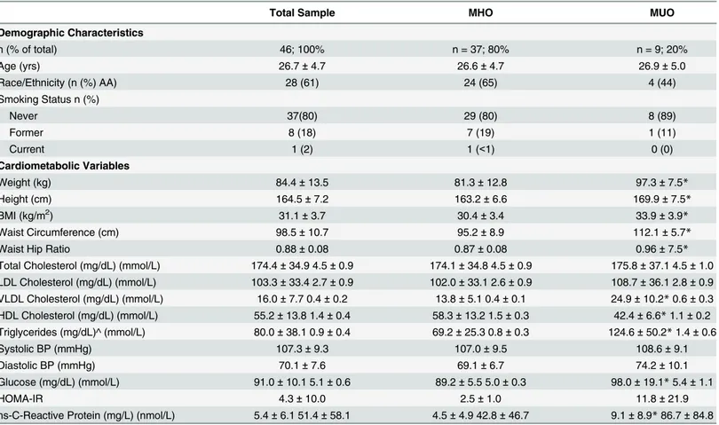 Table 1. Demographic and cardiometabolic characteristics of final analytic sample (n = 46) (mean ± SD).