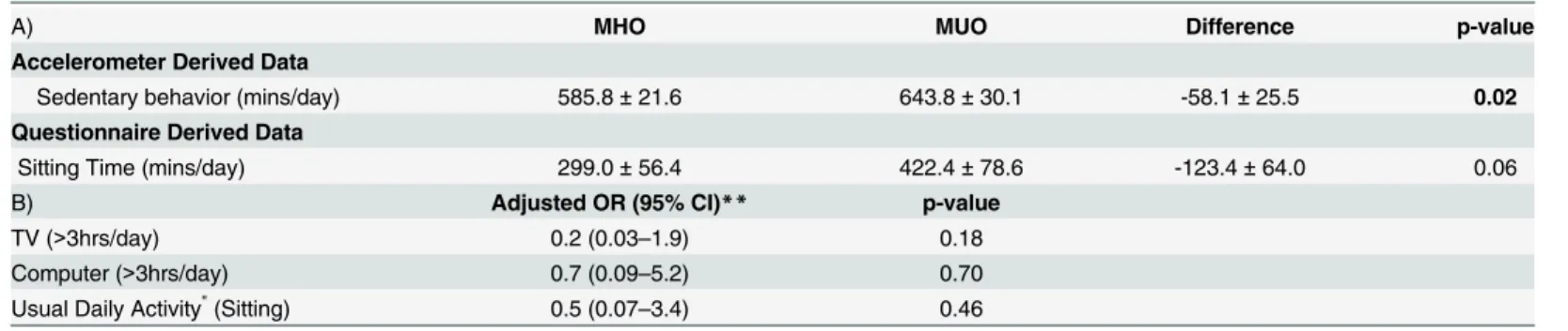 Table 3. Adjusted means * (A) and odds ratios (B) for sedentary behavior between MHO (n = 37) and MUO (n = 9).