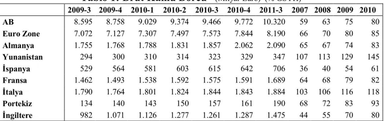 Tablo 1: Brüt Kamu Borcu     (Milyar Euro)  (% GSYH) 