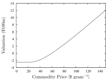 Figure 2: Valuation of a mine reserve for differing lev- lev-els of current commodity price made in the presence of stochastic grade uncertainty.