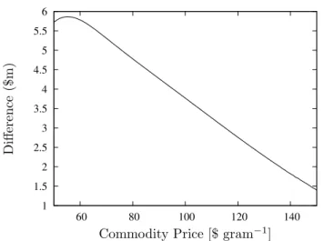 Figure 3: The difference between valuations where one treats the ore-grade as an uncertainty and the other where one treats it as fact, for a range of underlying prices