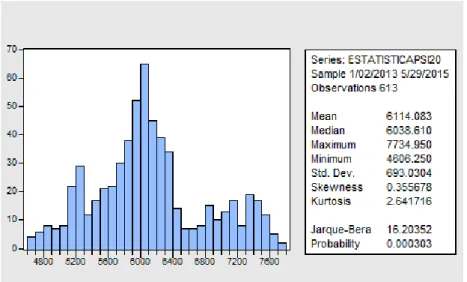 Figura 5: Estatística descritiva da série das rendibilidades do PSI-20