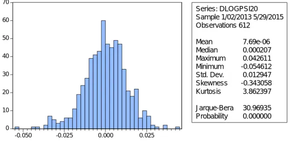 Figura 6: Estatística descritiva da série logaritmizada dos retornos do PSI-20