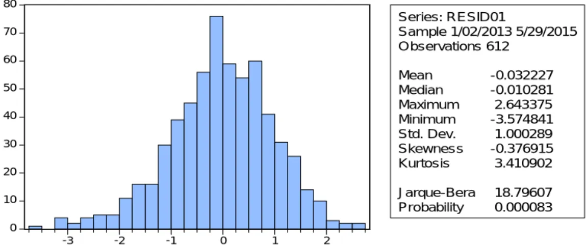 Figura 9: Estatística descritiva da série dos resíduos obtida pelo modelo GARCH (1,1) com distribuição t-student