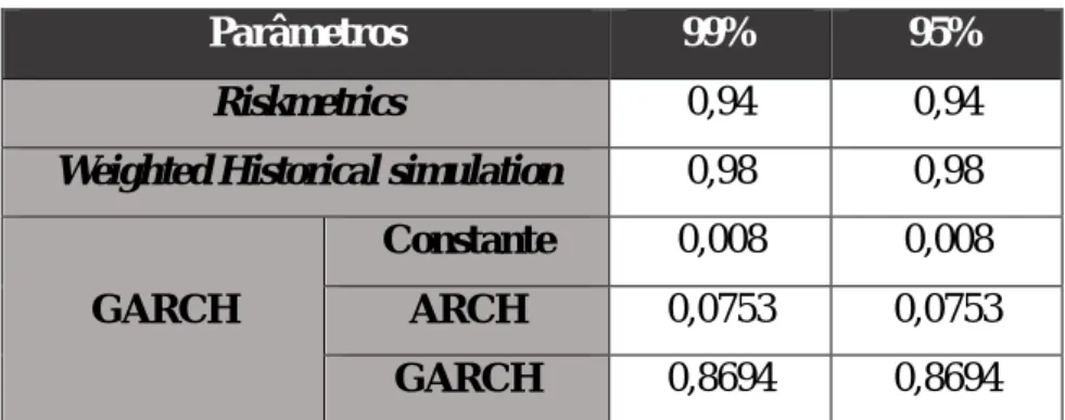 Tabela 4: Estimação dos parâmetros para os níveis de confiança de 95% e 99%