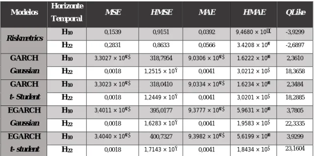 Tabela 6: Avaliação da performance dos modelos na previsão do VaR para um nível de confiança de 99% 