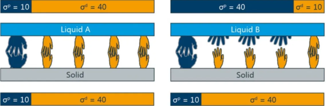 Figura 15 - Ilustração das ligação tendo em conta a polaridade das superficies, adaptado de[18] 