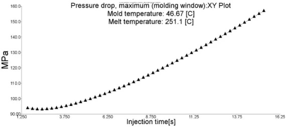 Figura 38 - Pressão de injeção vs Tempo de injeção para a solução atual 