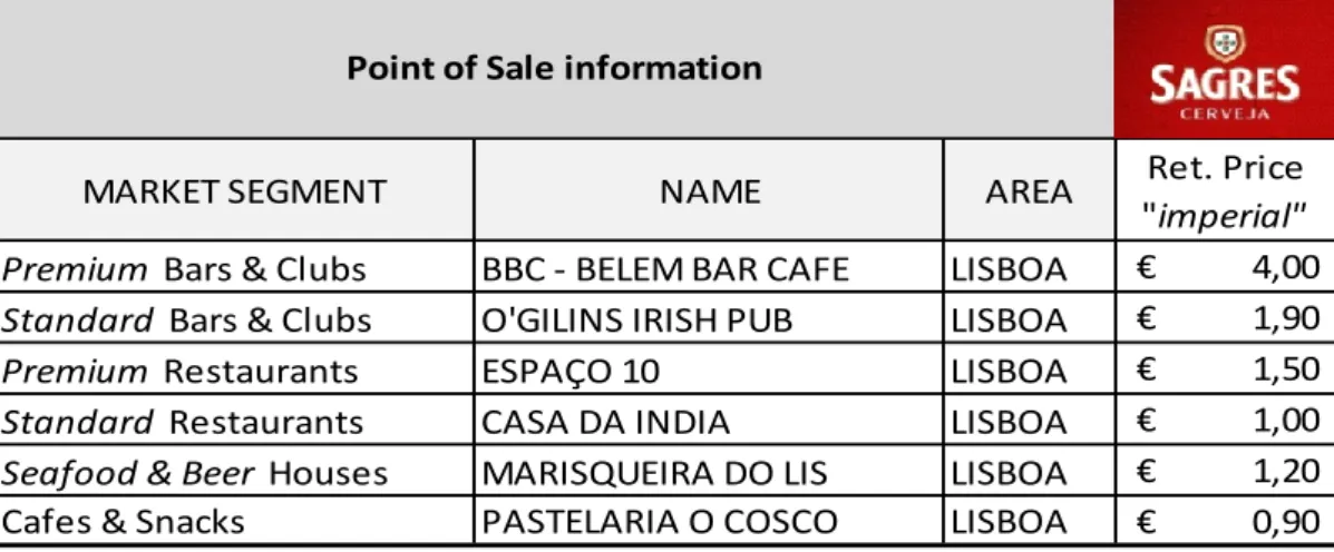 Table 2 - Retail prices – on-trade market segments examples. 