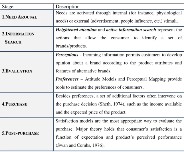 Table 3 -  Five-stage model of consumer behaviour. 