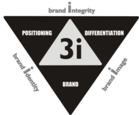 Figure 10 - The positioning, differentiation and  branding triangle 