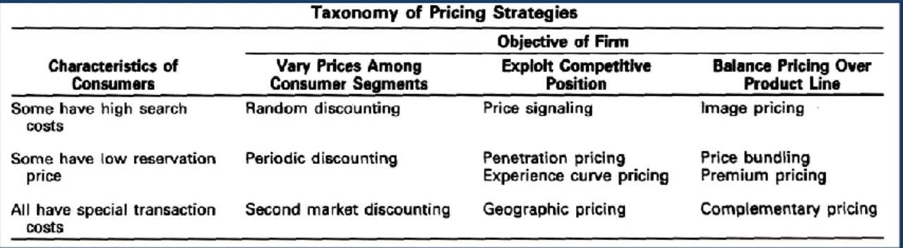 Figure 11 - Tellis‟ taxonomy of pricing strategies. 