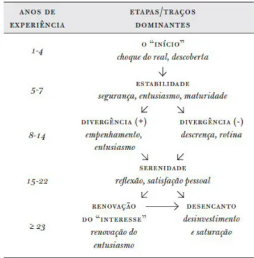 Figura 3. Etapas da carreira docente, classificação de Gonçalves, (2009). 