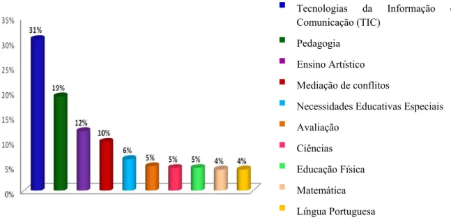 Gráfico 8. Temas de interesse para a formação 