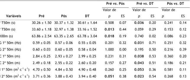 Tabela 4. Valores das alterações de rendimento e análise biomecânica em pré-treino, pós  treino e após destreino (n=8)