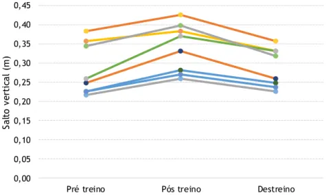 Figura 3 - Resposta individual relativamente ao programa de treino da força e destreino  relativamente ao salto vertical (cada cor representa um diferente nadador)