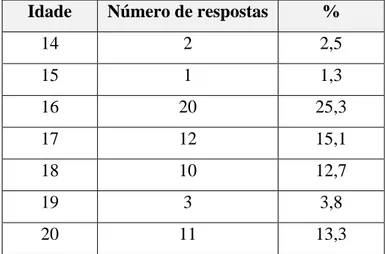 Tabela 1 – Respostas obtidas tendo em conta a variável “Idade” e respetiva percentagem 