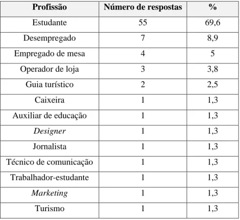 Tabela 2 – Respostas obtidas tendo em conta a variável “Profissão” e respetiva percentagem 