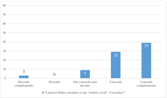 Gráfico 3 – Respostas obtidas à questão “Cameron Dallas considera-se um “modelo social”