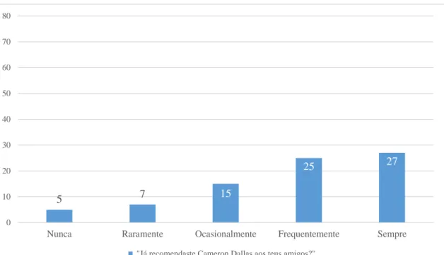 Gráfico 4 – Respostas obtidas à questão “Já recomentaste Cameron Dallas aos teus amigos?” 