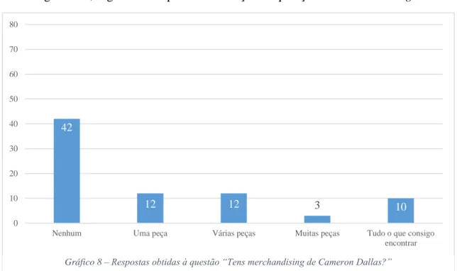 Gráfico 8 – Respostas obtidas à questão “Tens merchandising de Cameron Dallas?”