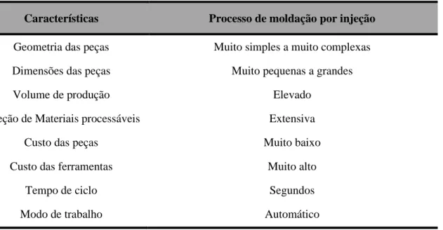 Tabela 2.1 – Principais características do processo de moldação por injeção (Adaptado de [14]) 